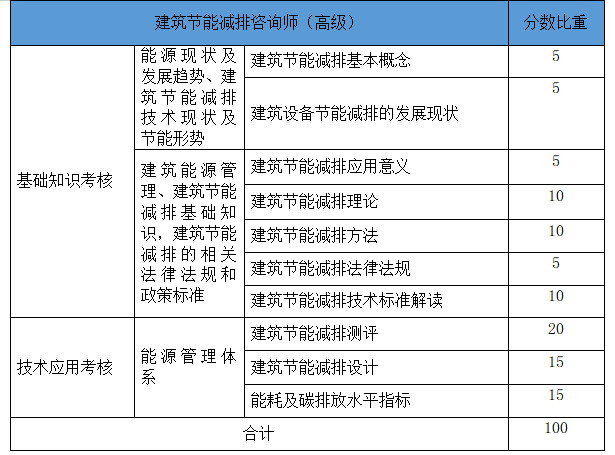 高级建筑节能比重2.png